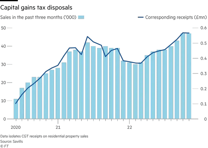 Capital gains tax disposals