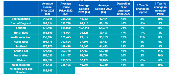First-time buyers: average price and deposit by nations and regions. Table: Halifax