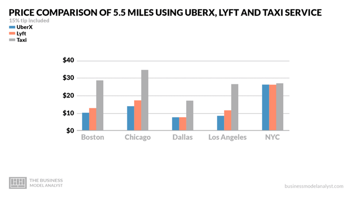Price Comparison of using Uber, Lyft and Taxi Service - Uber SWOT Analysis