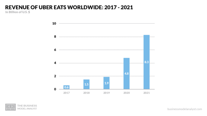Revenue of Uber Eats Worldwide 2017 to 2021 - Uber SWOT Analysis