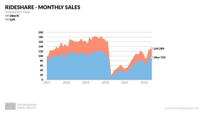 Rideshare - Monthly Sales - Uber SWOT Analysis