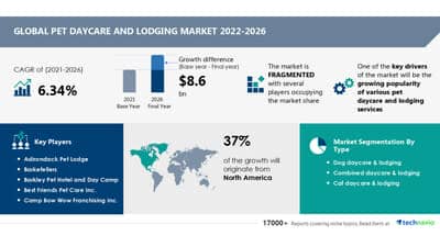 Technavio has announced its latest market research report titled Global Pet Daycare and Lodging Market