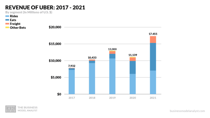 Revenue of Uber 2017 to 2021 - Uber SWOT Analysis