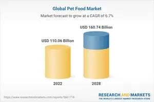 Global Pet Food Market