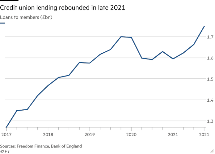 Line chart of Loans to members (£bn) showing Credit union lending rebounded in late 2021