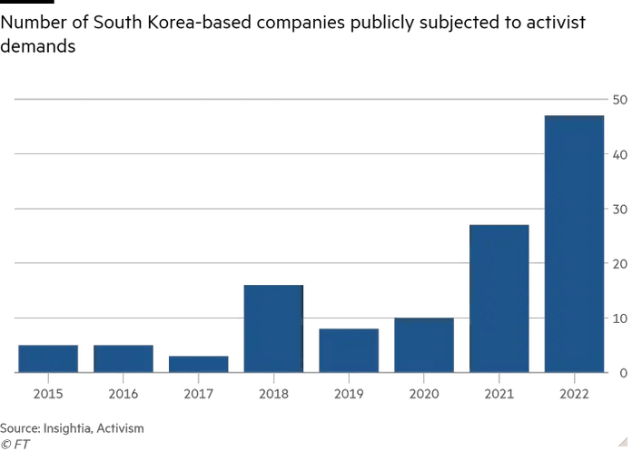 Column chart of  showing Number of South Korea-based companies publicly subjected to activist demands