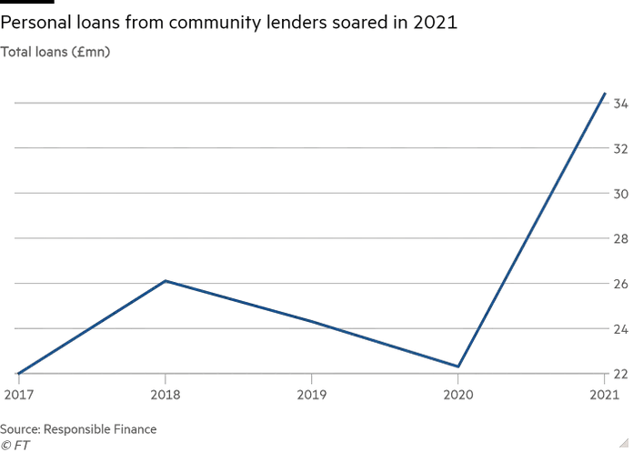 Line chart of Total loans (£mn) showing Personal loans from community lenders soared in 2021