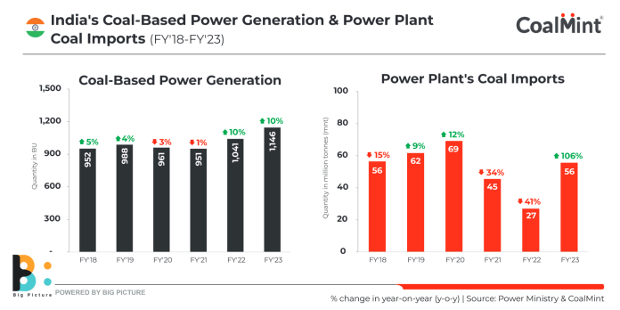 India's Coal-Based Power Generation and Power Plant
