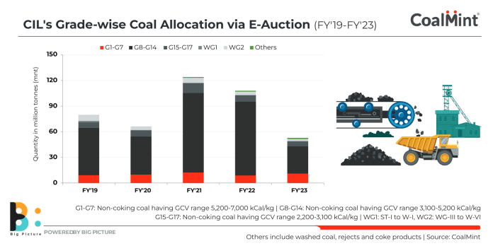 CIL's Grade-wise Coal Allocation via E-Auction 