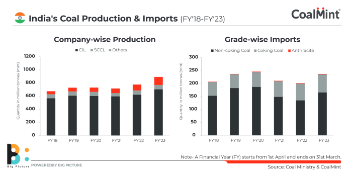 India's Coal Production and Imports