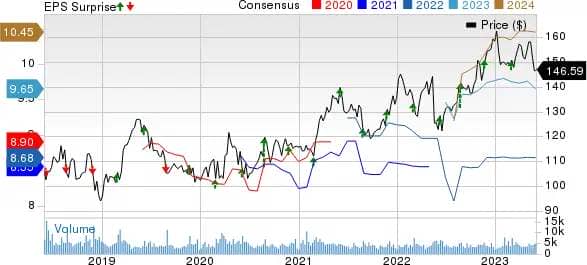The J. M. Smucker Company Price, Consensus and EPS Surprise