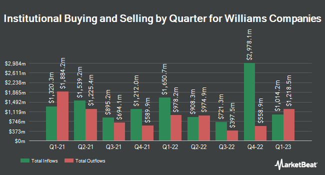 Institutional Ownership by Quarter for Williams Companies (NYSE:WMB)