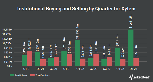 Institutional Ownership by Quarter for Xylem (NYSE:XYL)