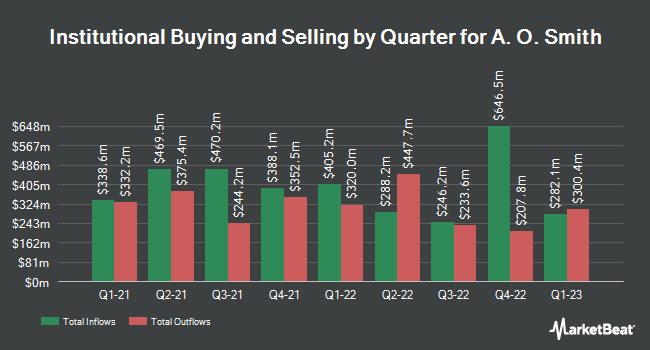 Institutional Ownership by Quarter for A. O. Smith (NYSE:AOS)