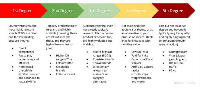 Five degrees of link relevance