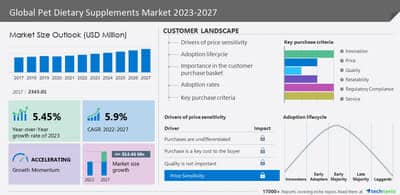 Technavio has announced its latest market research report titled Global Pet Dietary Supplements Market 2023-2027