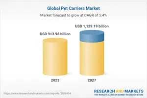 Global Pet Carriers Market