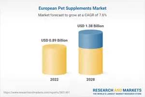 European Pet Supplements Market