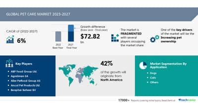 Technavio has announced its latest market research report titled Global Pet Care Market 2023-2027