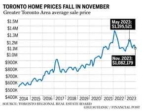Toronto home price chart