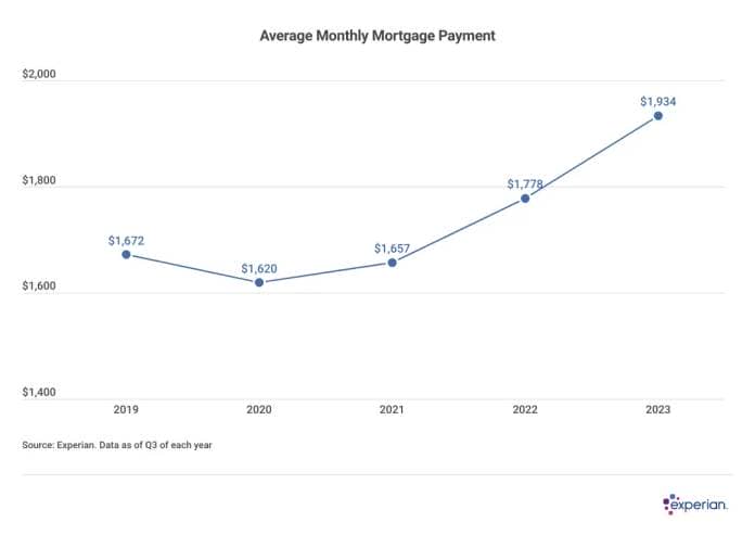 line graph showing Average Monthly Mortgage Payment