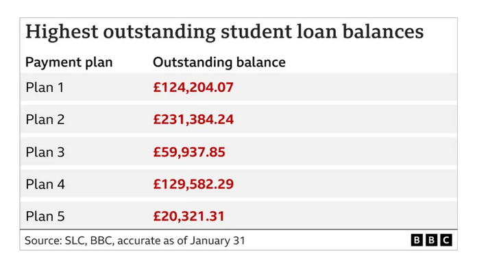 A chart showing the highest amount of debt by student loan 'plan' type.