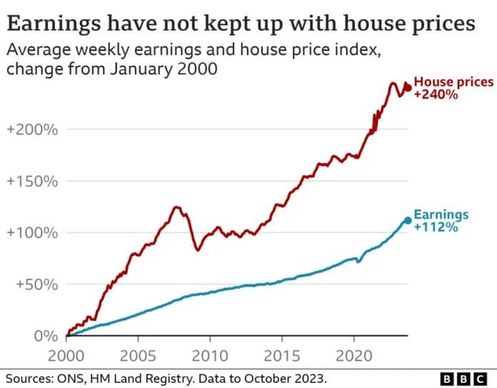 Graphic showing how earnings growth has failed to keep up with house price rises since 2000