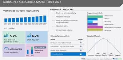 Technavio has announced its latest market research report titled Global Pet Accessories Market 2023-2027