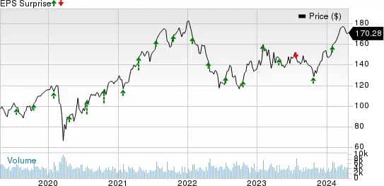 Dover Corporation Price and EPS Surprise